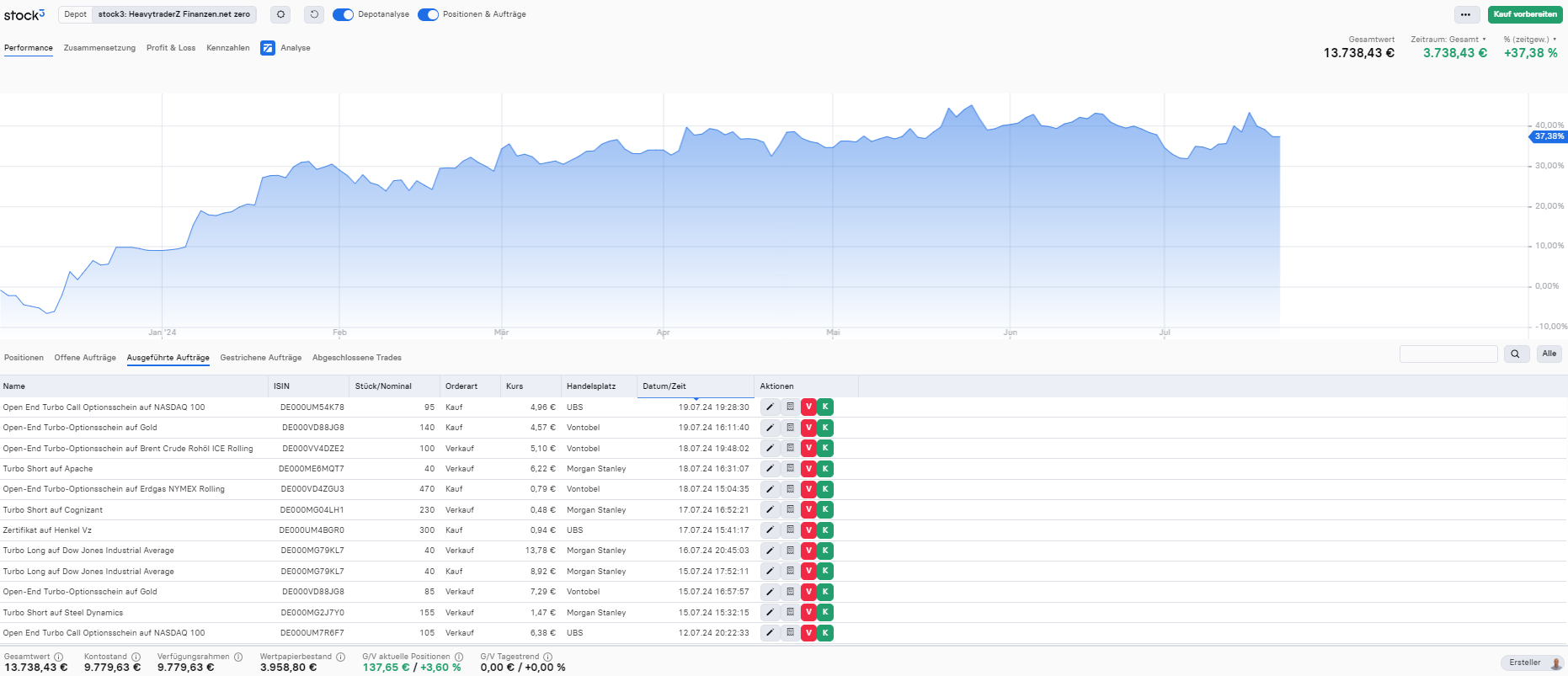 Trades executed by Christian Lill